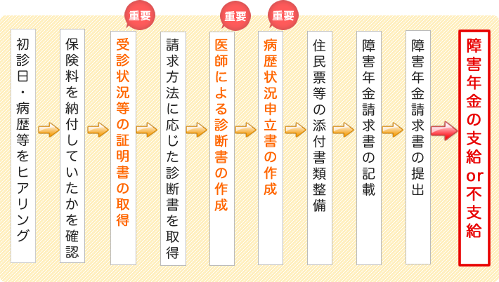 障害年金申請までの流れ